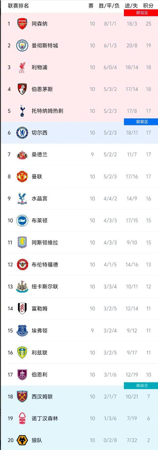 曼城继续豪取三分,保持领先优势 曼城继续豪取三分,保持领先优势