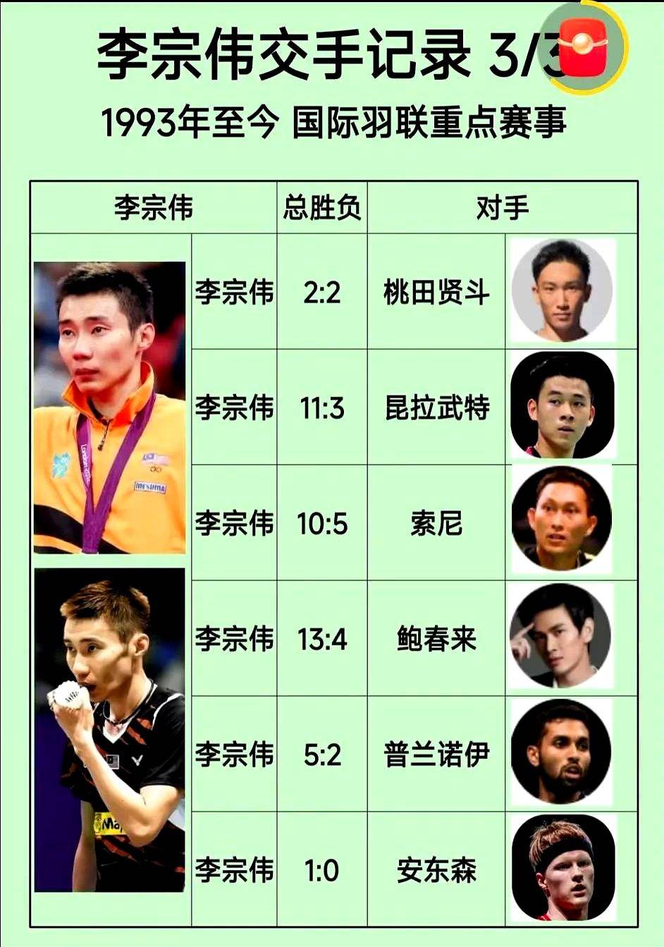 法国羽毛球队绝地反击印度羽毛球队,李宗伟绝境逆转的简单介绍 法国羽毛球队绝地反击印度羽毛球队,李宗伟绝境逆转的简单介绍